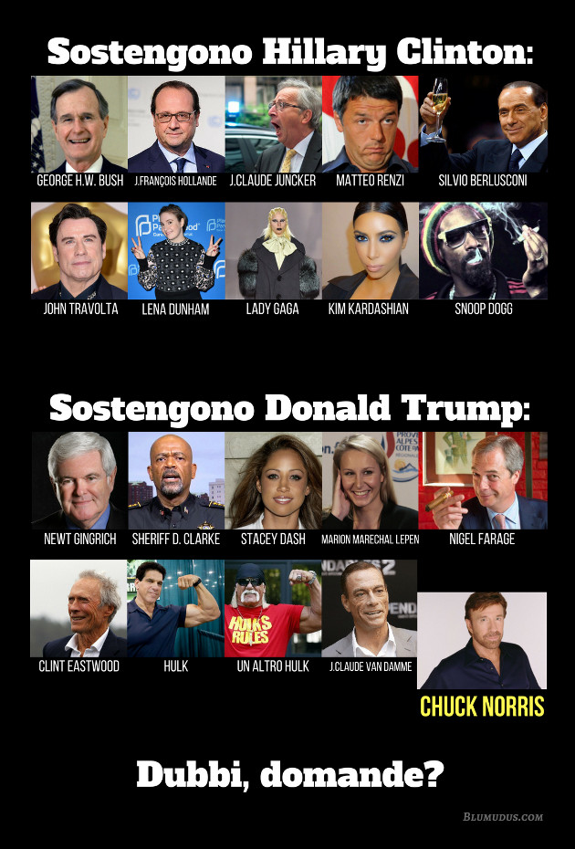 elenco di personalità che sostengono Clinton o Trump. Trump vince, grazie a Chuck Norris
